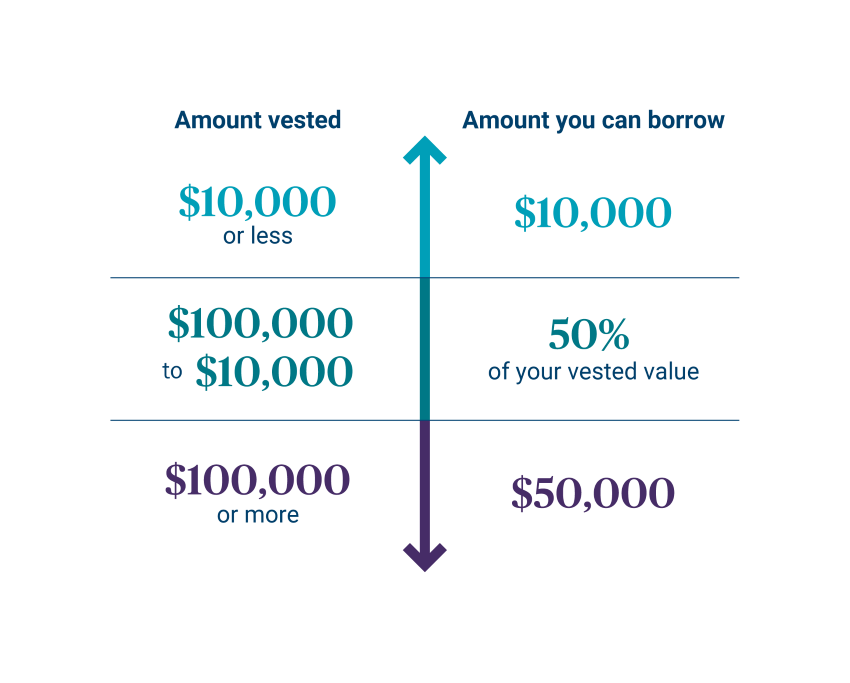 401(k) vesting vs. borrowing infographic.