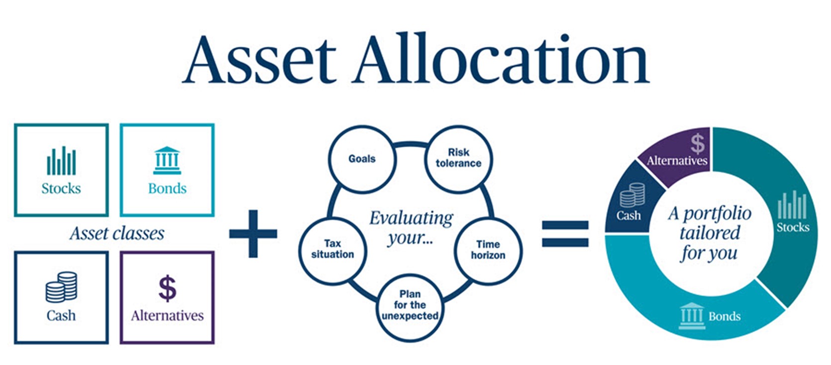 Asset allocation infographic