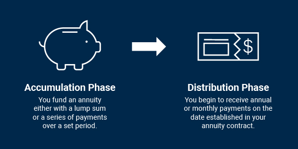 How annuities work graphic