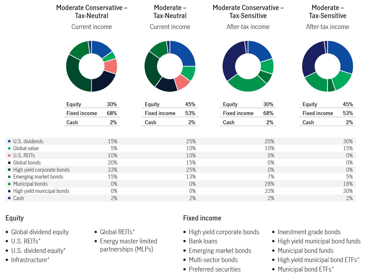 Active Multi Asset Income Portfolios | Ameriprise Financial