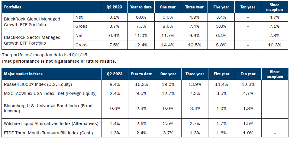 BlackRock Managed Growth ETF Portfolios | Ameriprise Financial