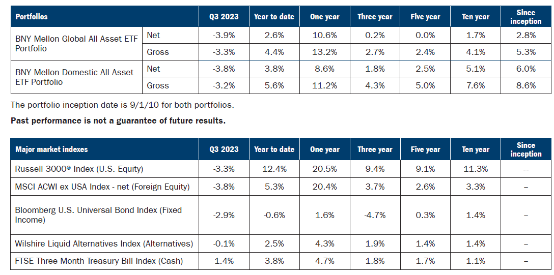 BNY Mellon All Asset ETF Portfolios | Ameriprise Financial