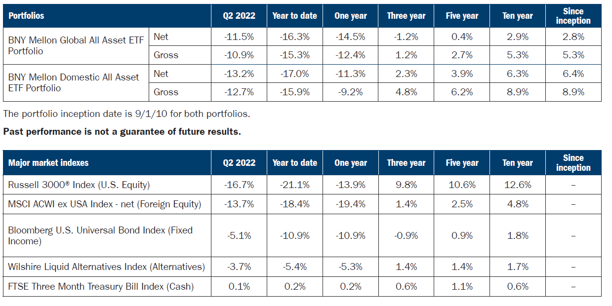 BNY Mellon All Asset ETF Portfolios | Ameriprise Financial