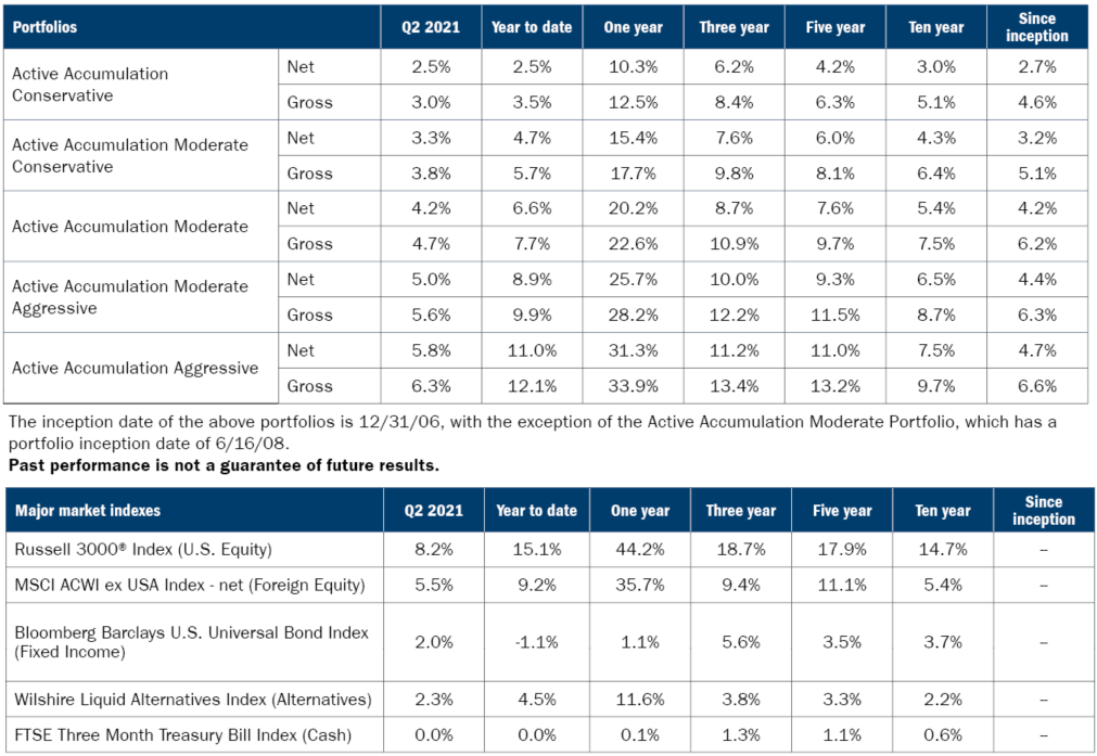 Active Accumulation Portfolios 