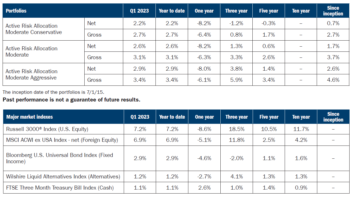 Active Risk Allocation Portfolios | Ameriprise Financial