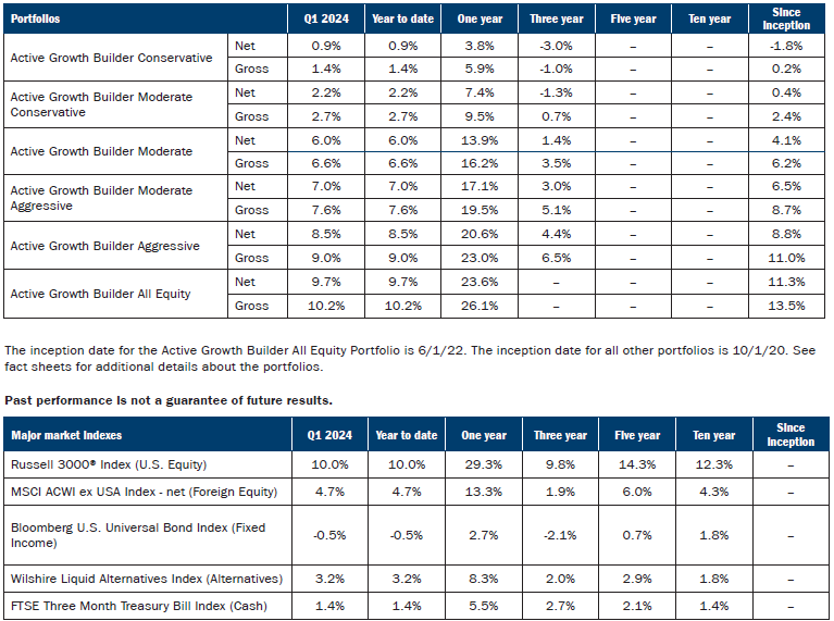 Active Growth Builder Portfolios | Ameriprise Financial