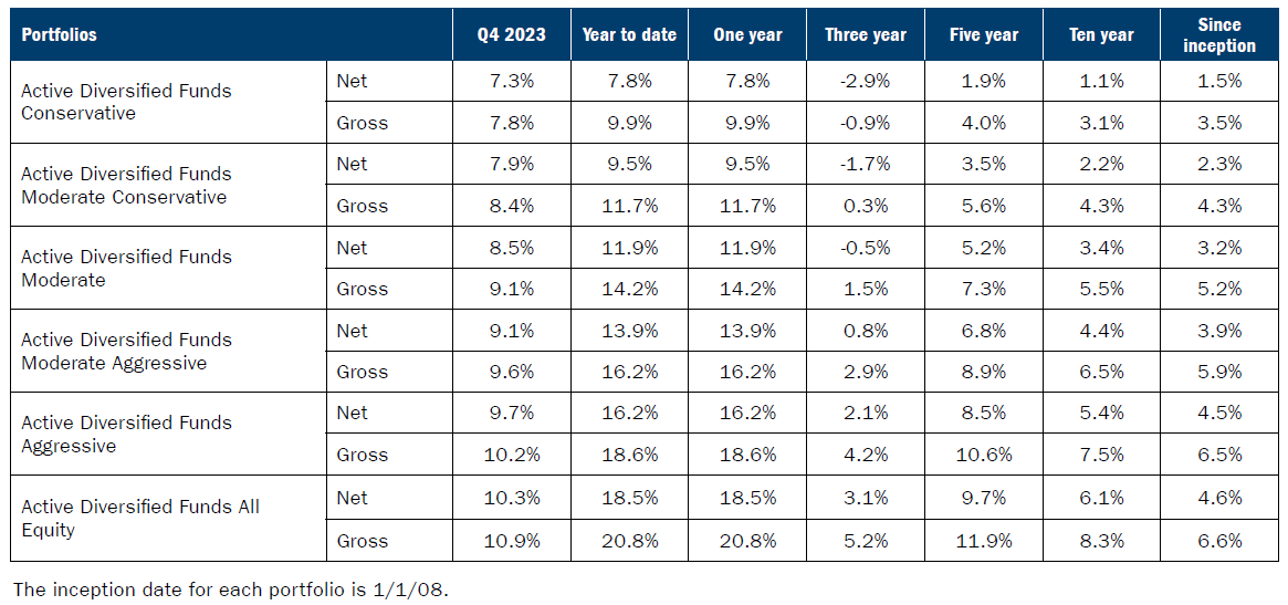 Active Diversified Portfolios | Ameriprise Financial