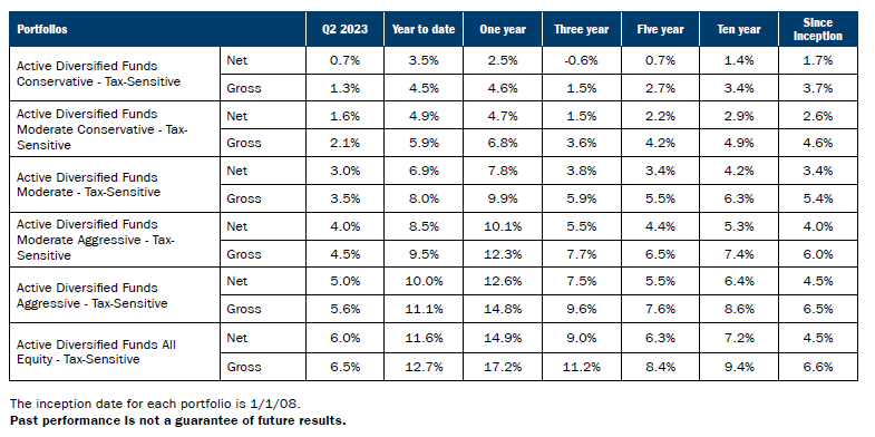 Active Diversified Portfolios 