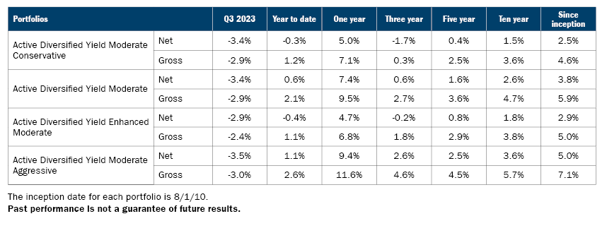 Active Diversified Portfolios | Ameriprise Financial