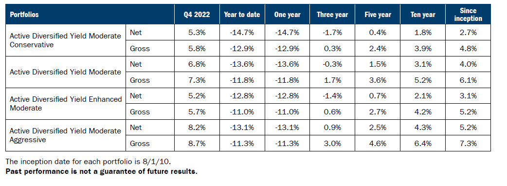 Active Diversified Portfolios | Ameriprise Financial