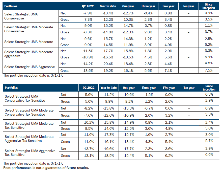 Select Strategist UMA Portfolios | Ameriprise Financial