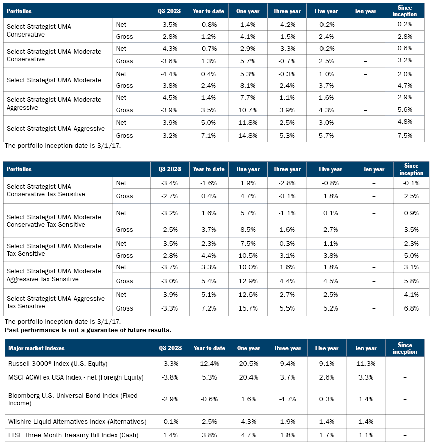 Select Strategist UMA Portfolios | Ameriprise Financial