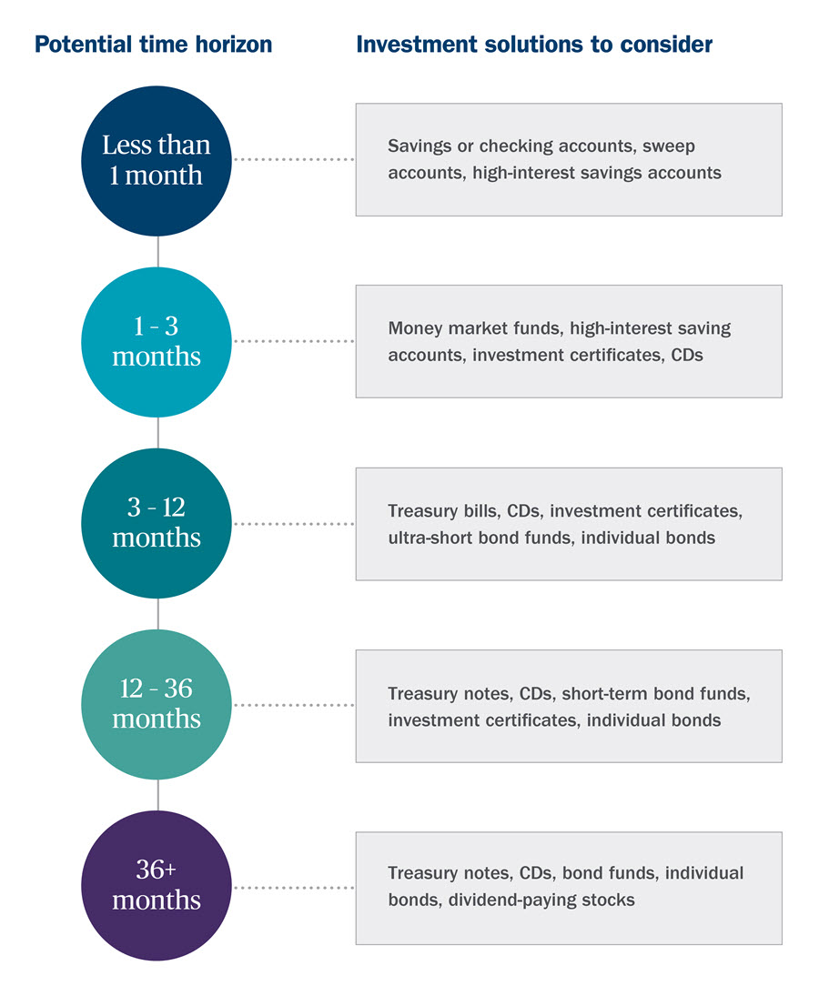 Investing time horizon infographic.