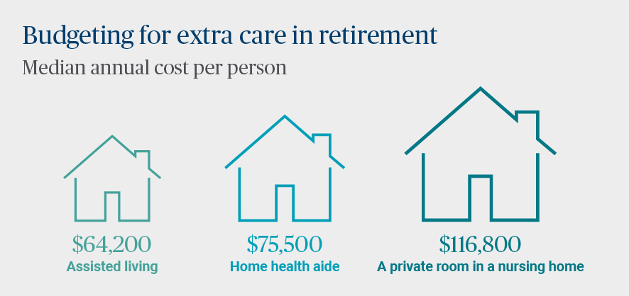 Budgeting for extra care in retirement graphic