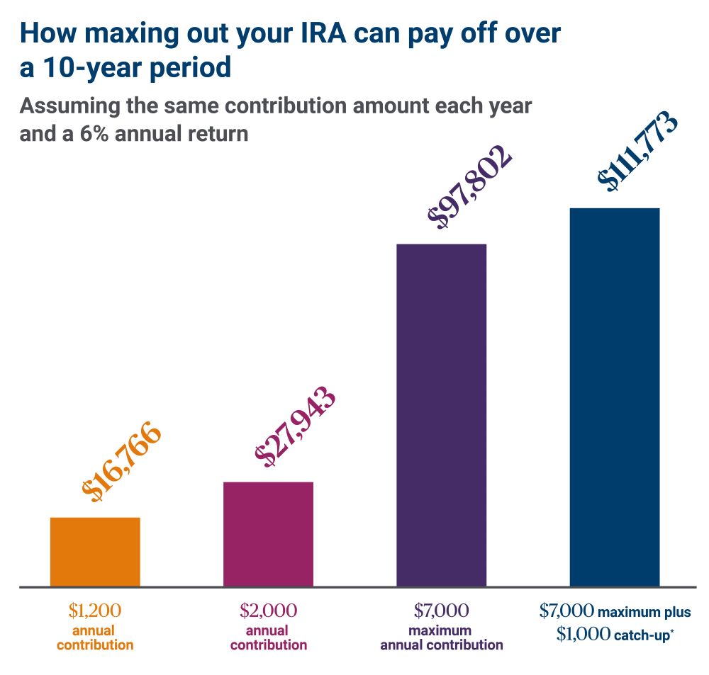 How maximizing out your IRA can pay off over time graph