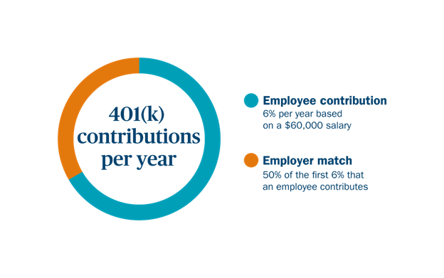 401(k) employer matching chart