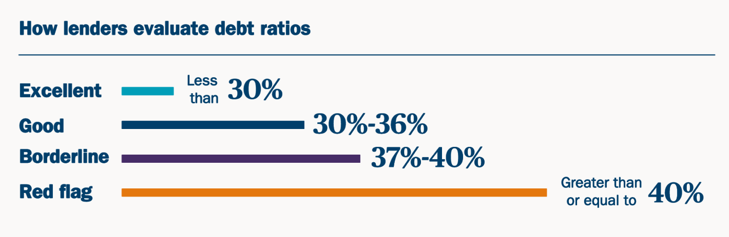 Credit lenders debt ratio graph