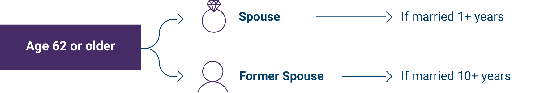 Eligibility for Social Security benefits of a spouse or former spouse