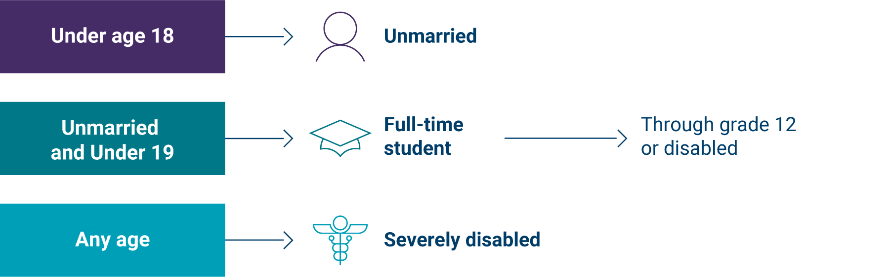 Children receiving Social Security