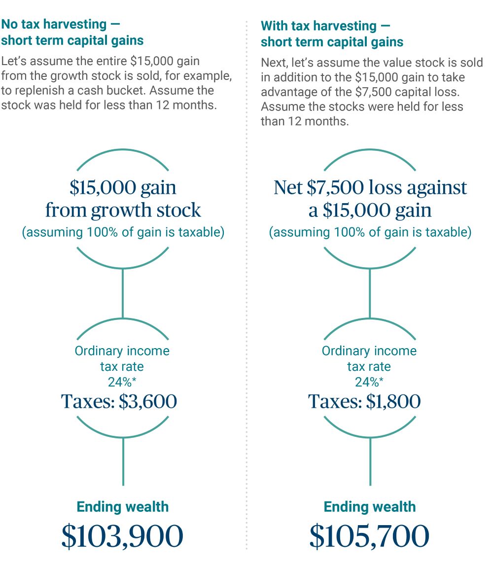 Tax-loss harvesting capital gains graphic