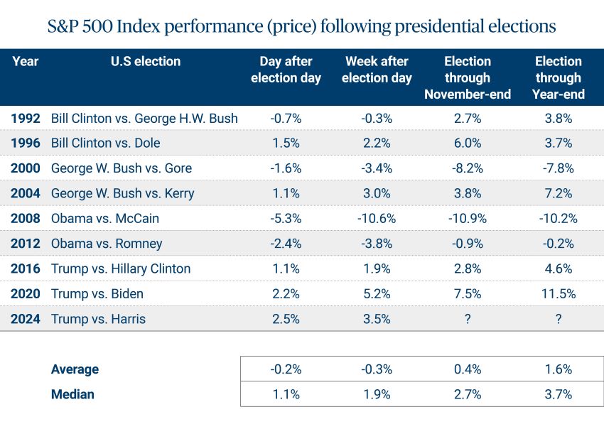 SP& 500 Index performance (price) following presidential elections chart