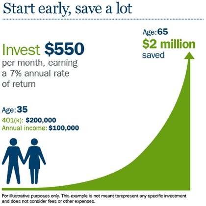 Observations: Retirement Planning: Start to Invest When You're Young