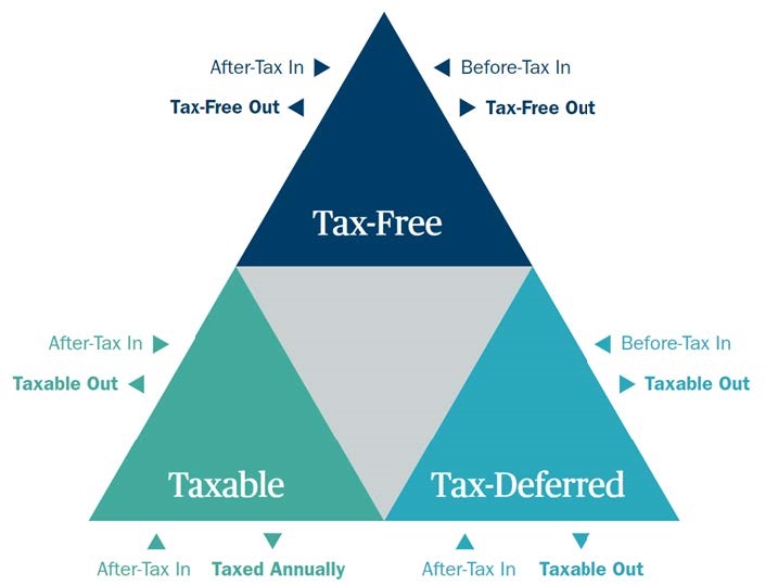 Tax diversification triangle graphic