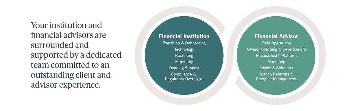 Your institution and financial advisors are surrounded and supported by a dedicated team committed to an outstanding client and advisor experience.